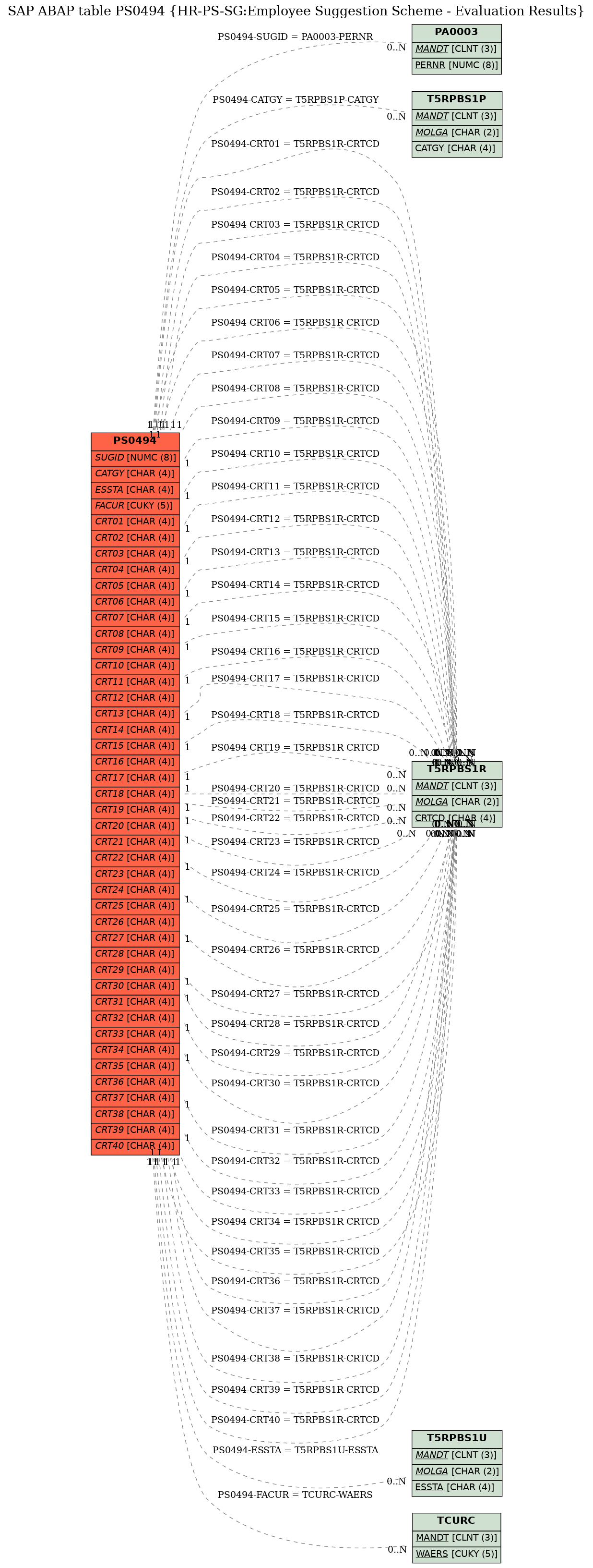 E-R Diagram for table PS0494 (HR-PS-SG:Employee Suggestion Scheme - Evaluation Results)