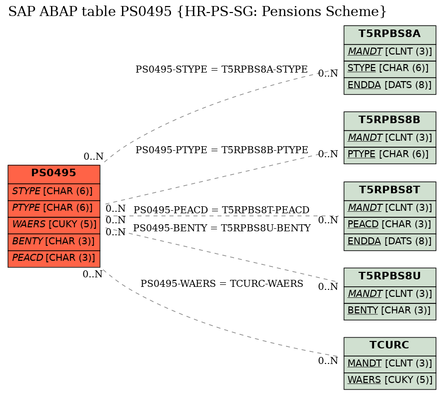 E-R Diagram for table PS0495 (HR-PS-SG: Pensions Scheme)