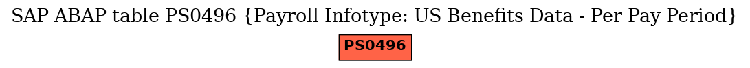 E-R Diagram for table PS0496 (Payroll Infotype: US Benefits Data - Per Pay Period)