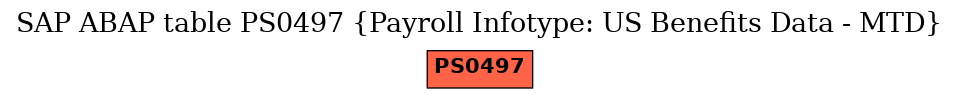 E-R Diagram for table PS0497 (Payroll Infotype: US Benefits Data - MTD)