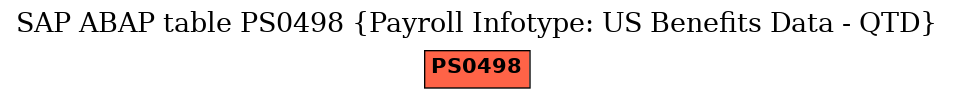 E-R Diagram for table PS0498 (Payroll Infotype: US Benefits Data - QTD)