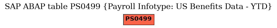 E-R Diagram for table PS0499 (Payroll Infotype: US Benefits Data - YTD)