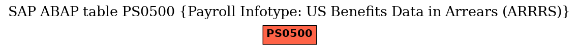 E-R Diagram for table PS0500 (Payroll Infotype: US Benefits Data in Arrears (ARRRS))