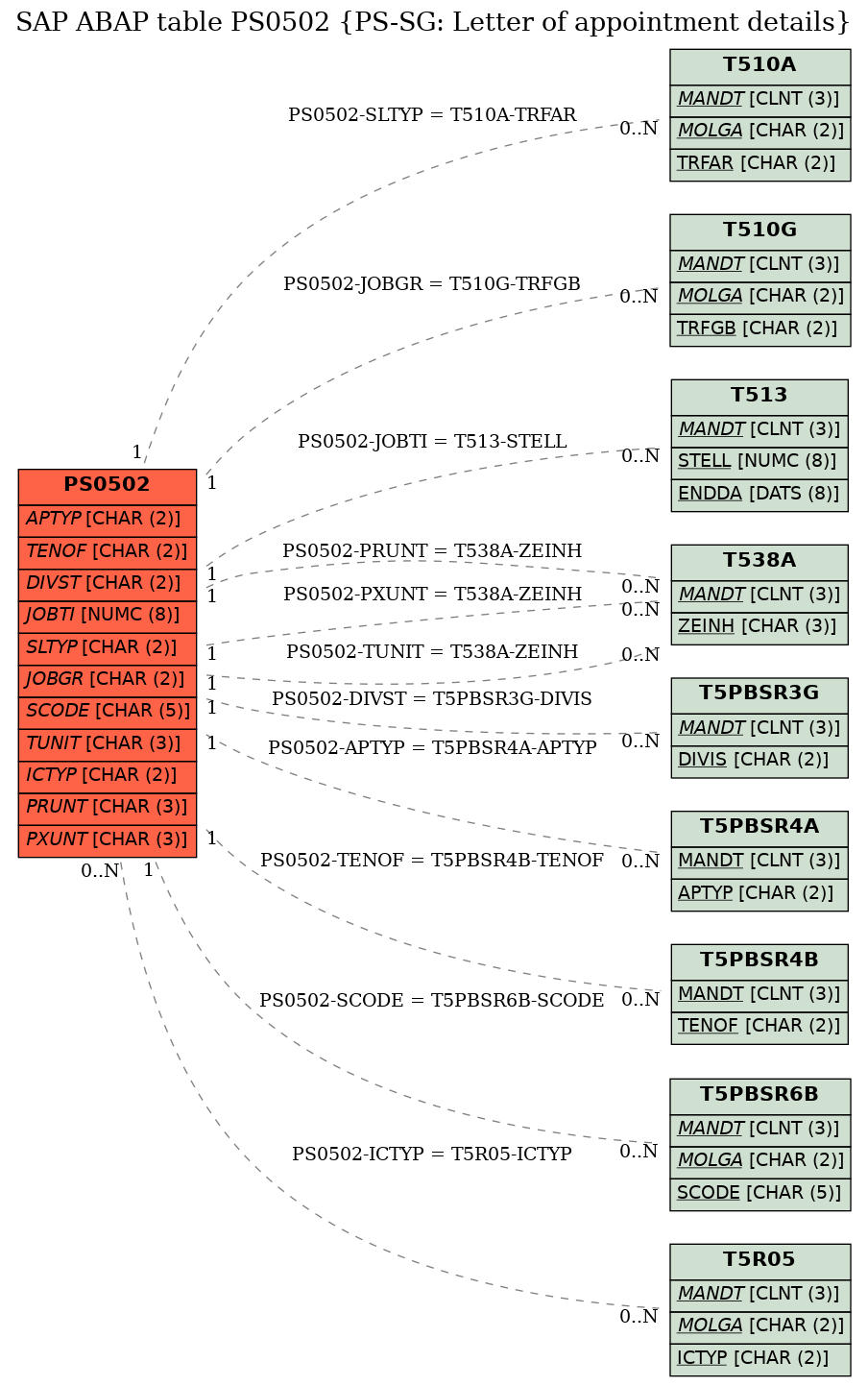 E-R Diagram for table PS0502 (PS-SG: Letter of appointment details)