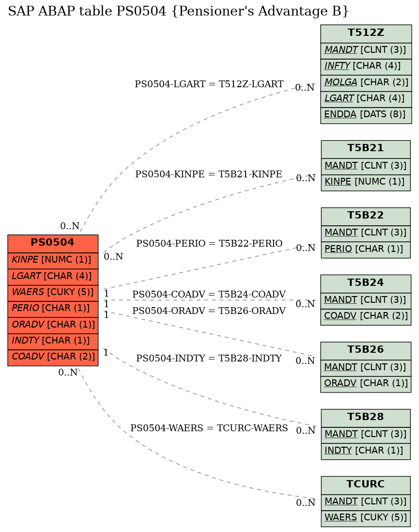 E-R Diagram for table PS0504 (Pensioner's Advantage B)