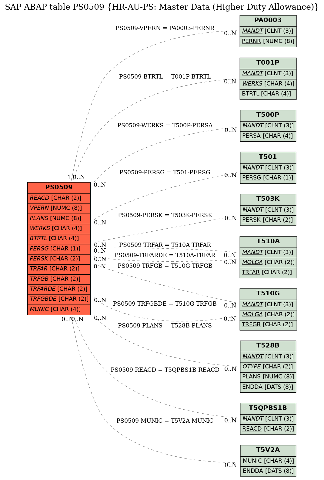 E-R Diagram for table PS0509 (HR-AU-PS: Master Data (Higher Duty Allowance))