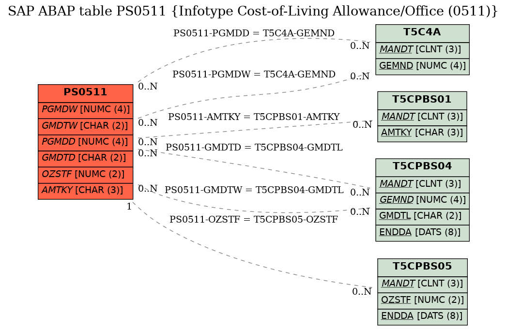 E-R Diagram for table PS0511 (Infotype Cost-of-Living Allowance/Office (0511))