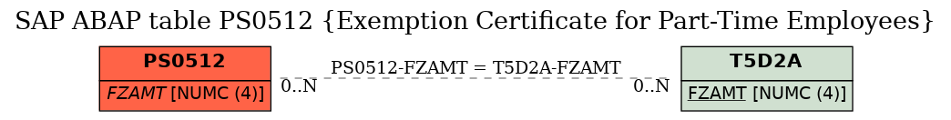 E-R Diagram for table PS0512 (Exemption Certificate for Part-Time Employees)