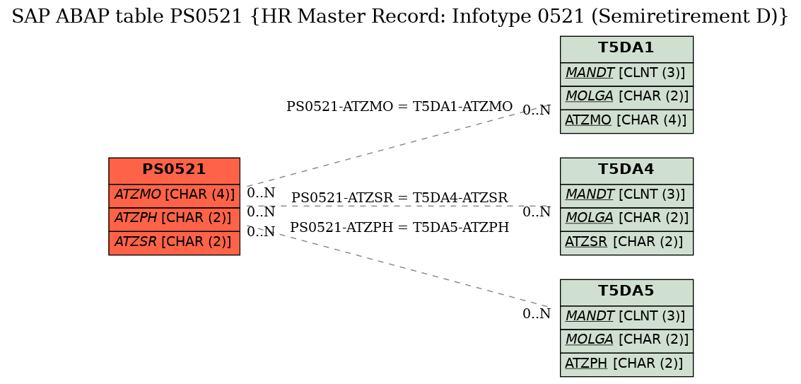 E-R Diagram for table PS0521 (HR Master Record: Infotype 0521 (Semiretirement D))