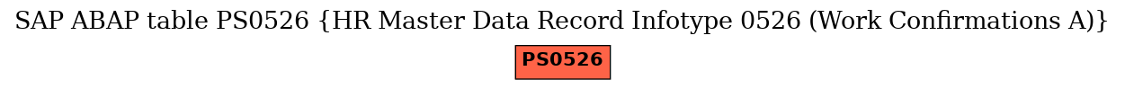 E-R Diagram for table PS0526 (HR Master Data Record Infotype 0526 (Work Confirmations A))