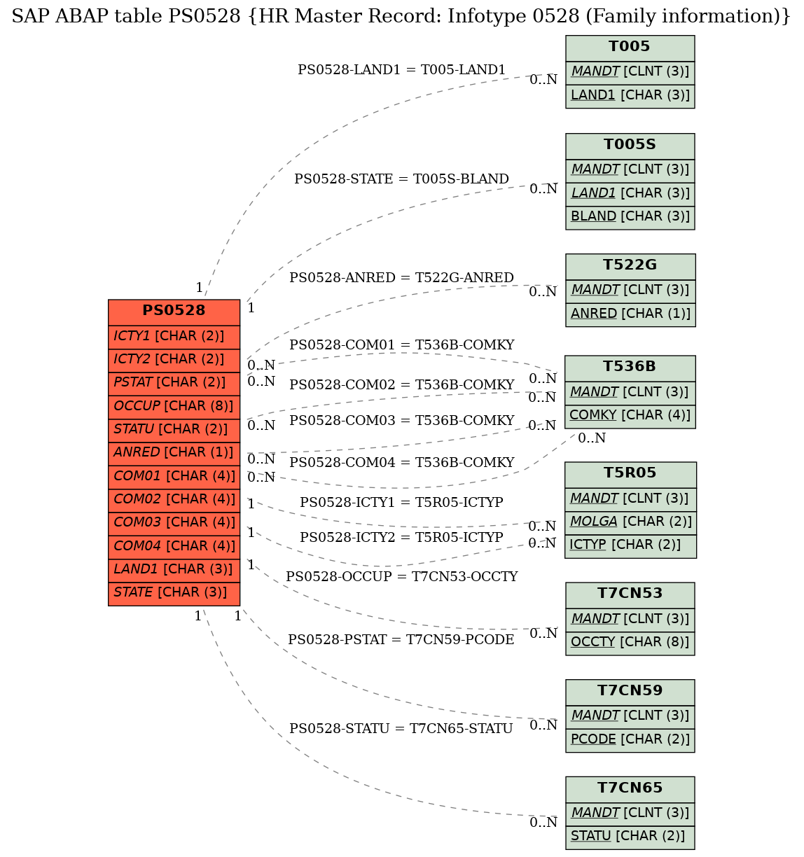 E-R Diagram for table PS0528 (HR Master Record: Infotype 0528 (Family information))