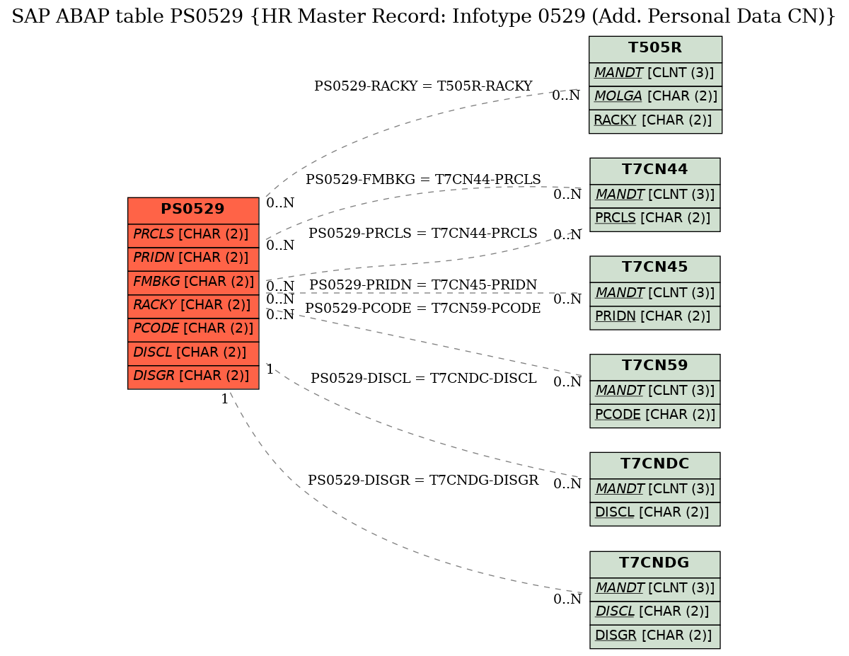 E-R Diagram for table PS0529 (HR Master Record: Infotype 0529 (Add. Personal Data CN))