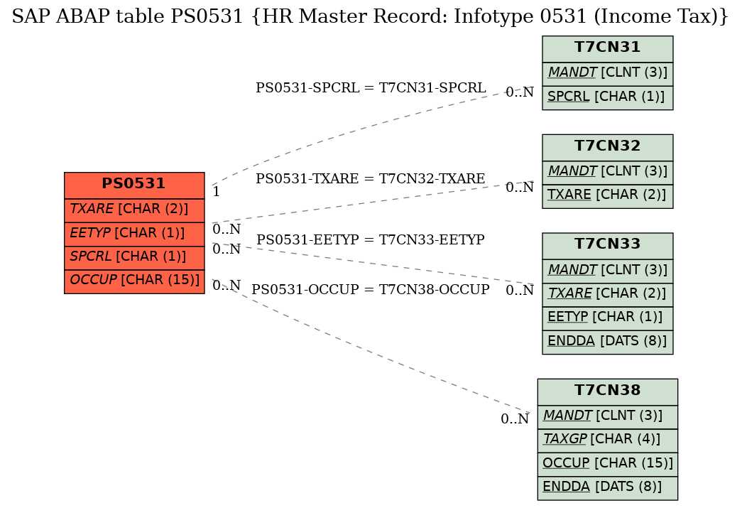 E-R Diagram for table PS0531 (HR Master Record: Infotype 0531 (Income Tax))