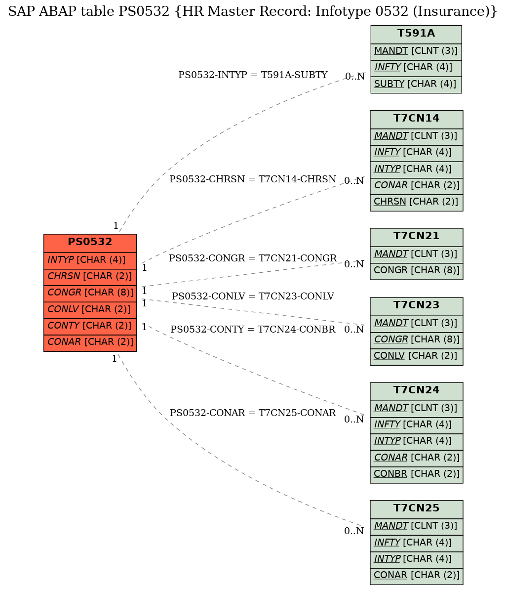 E-R Diagram for table PS0532 (HR Master Record: Infotype 0532 (Insurance))