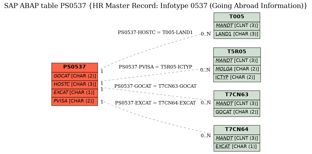 E-R Diagram for table PS0537 (HR Master Record: Infotype 0537 (Going Abroad Information))