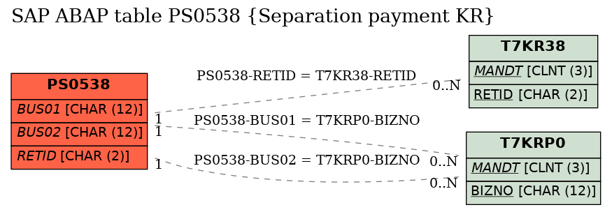 E-R Diagram for table PS0538 (Separation payment KR)