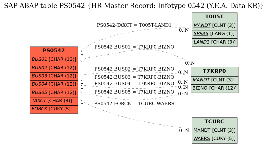 E-R Diagram for table PS0542 (HR Master Record: Infotype 0542 (Y.E.A. Data KR))