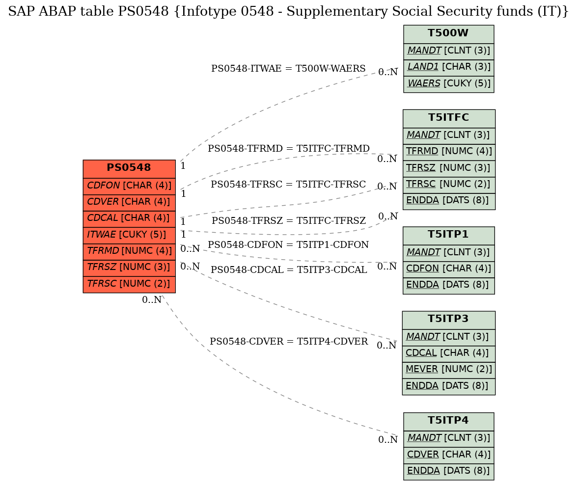 E-R Diagram for table PS0548 (Infotype 0548 - Supplementary Social Security funds (IT))