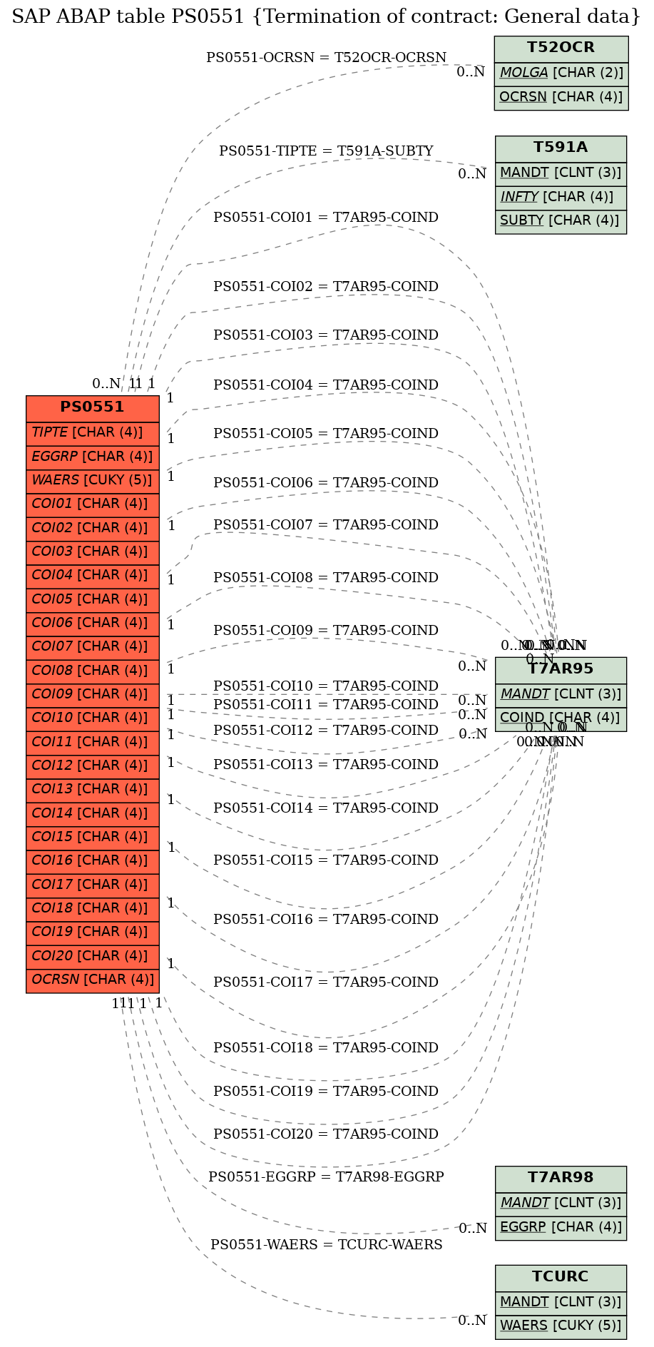 E-R Diagram for table PS0551 (Termination of contract: General data)