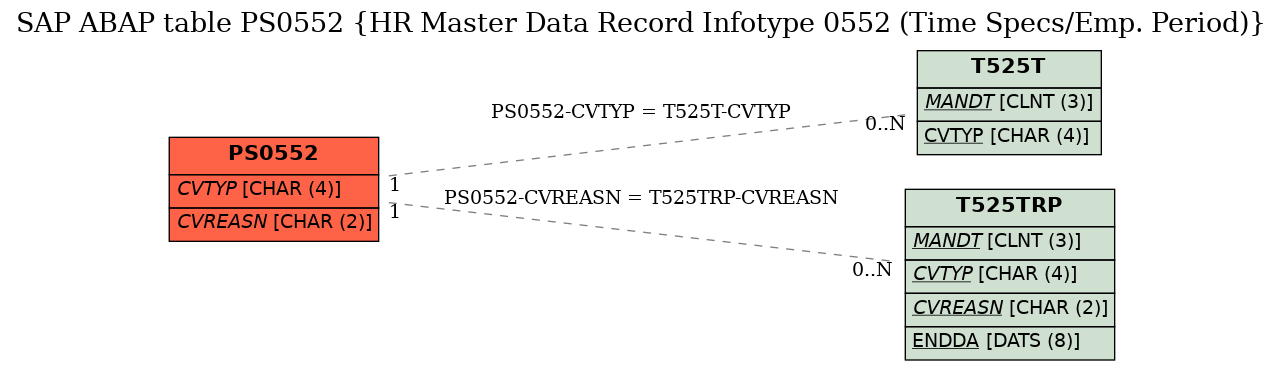 E-R Diagram for table PS0552 (HR Master Data Record Infotype 0552 (Time Specs/Emp. Period))