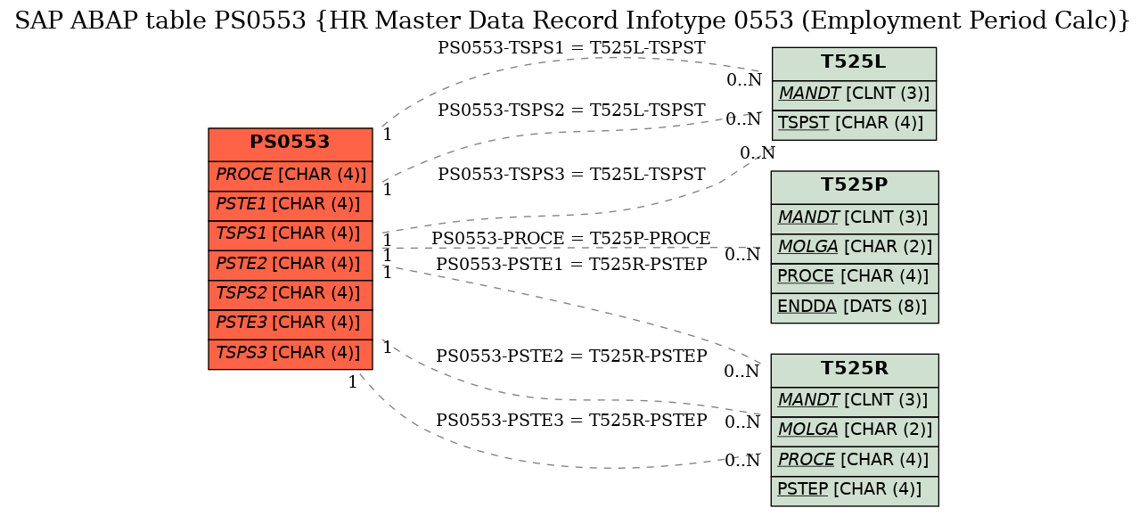 E-R Diagram for table PS0553 (HR Master Data Record Infotype 0553 (Employment Period Calc))