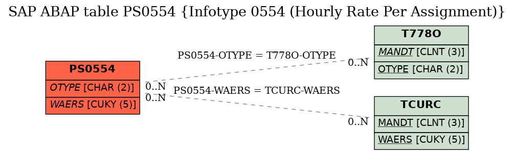 E-R Diagram for table PS0554 (Infotype 0554 (Hourly Rate Per Assignment))