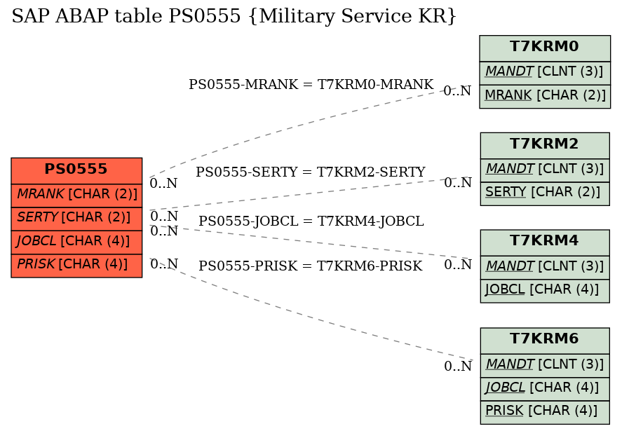 E-R Diagram for table PS0555 (Military Service KR)