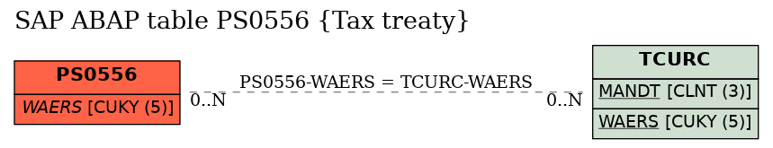 E-R Diagram for table PS0556 (Tax treaty)