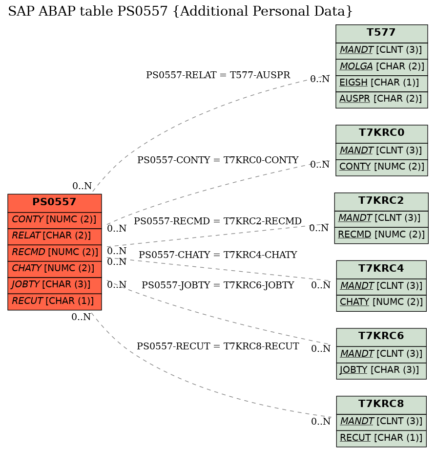 E-R Diagram for table PS0557 (Additional Personal Data)