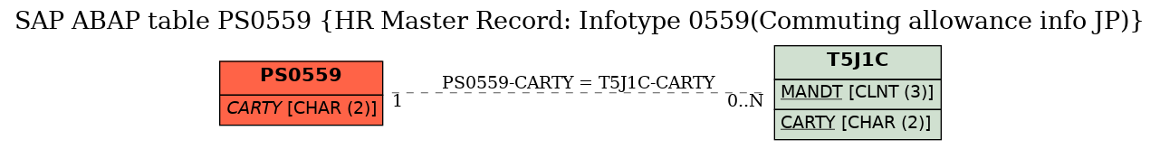 E-R Diagram for table PS0559 (HR Master Record: Infotype 0559(Commuting allowance info JP))