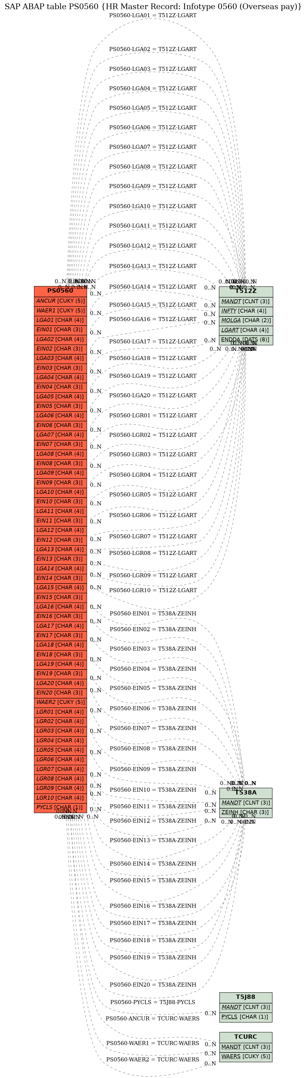 E-R Diagram for table PS0560 (HR Master Record: Infotype 0560 (Overseas pay))