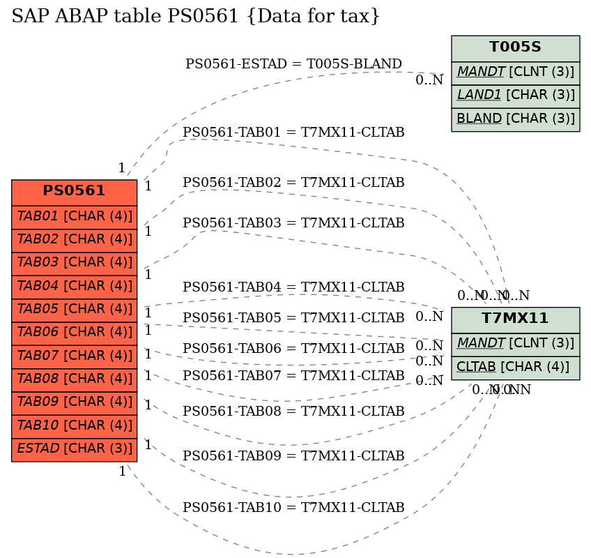 E-R Diagram for table PS0561 (Data for tax)