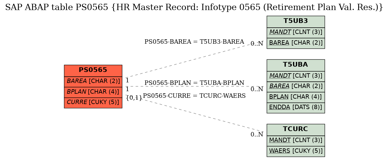 E-R Diagram for table PS0565 (HR Master Record: Infotype 0565 (Retirement Plan Val. Res.))