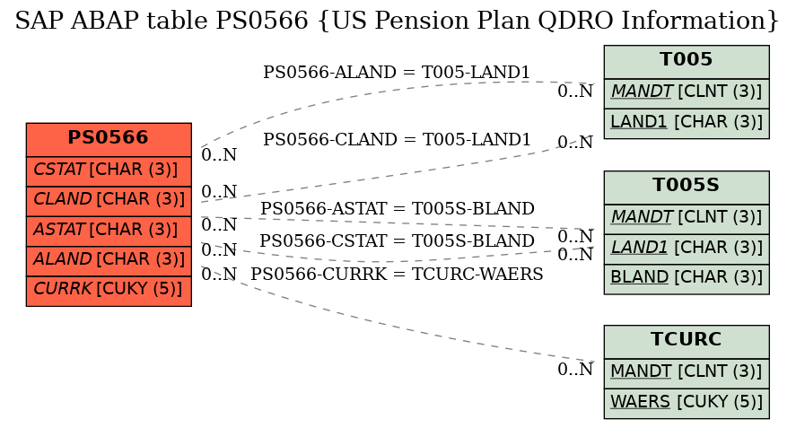 E-R Diagram for table PS0566 (US Pension Plan QDRO Information)