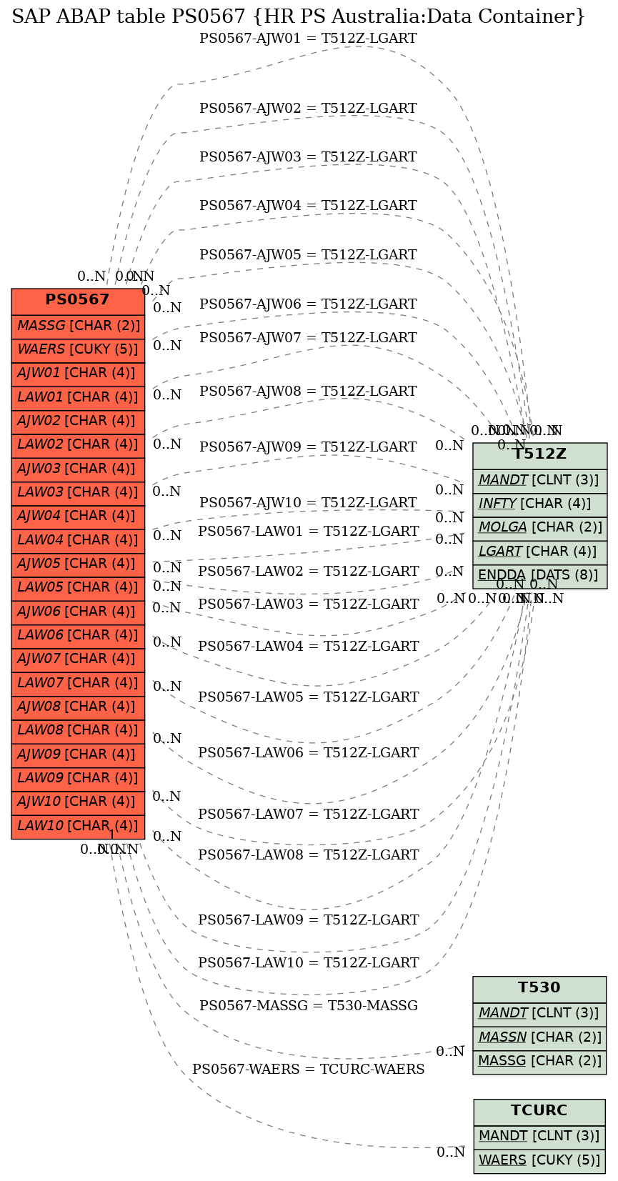 E-R Diagram for table PS0567 (HR PS Australia:Data Container)