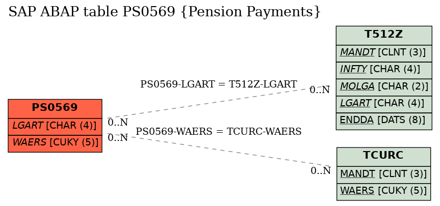E-R Diagram for table PS0569 (Pension Payments)