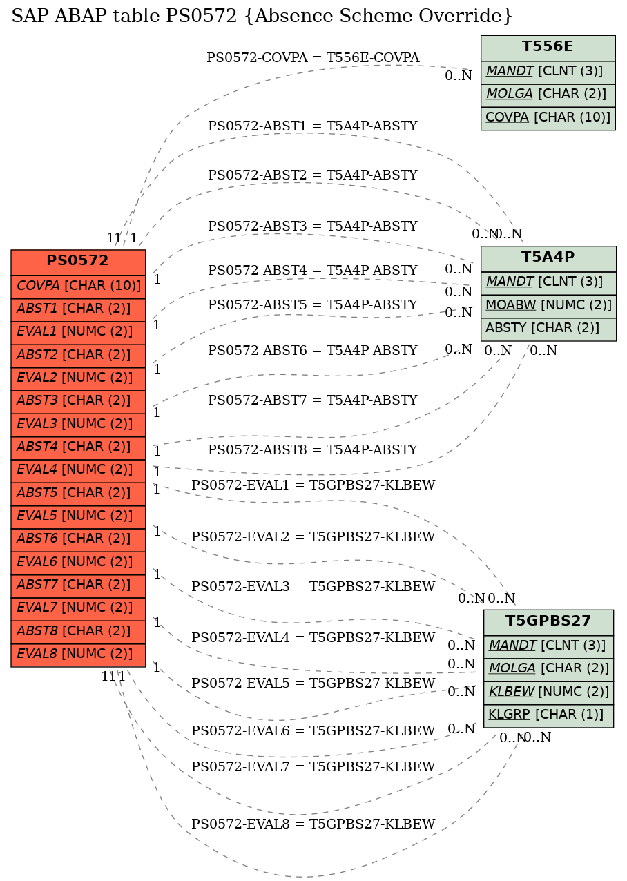 E-R Diagram for table PS0572 (Absence Scheme Override)