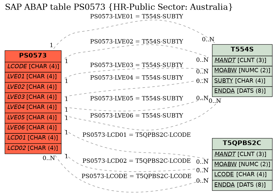 E-R Diagram for table PS0573 (HR-Public Sector: Australia)