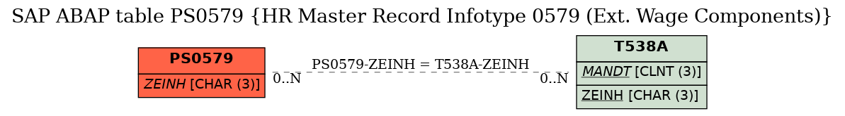 E-R Diagram for table PS0579 (HR Master Record Infotype 0579 (Ext. Wage Components))