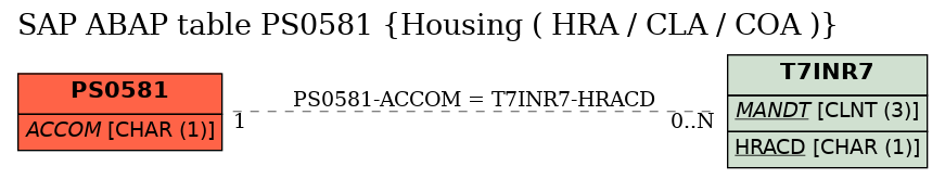 E-R Diagram for table PS0581 (Housing ( HRA / CLA / COA ))