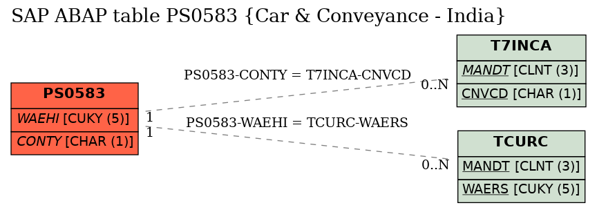 E-R Diagram for table PS0583 (Car & Conveyance - India)