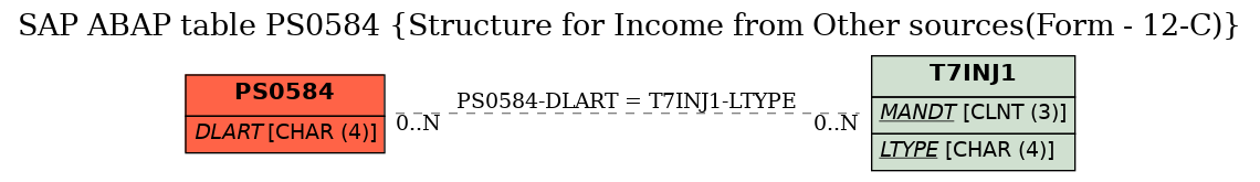 E-R Diagram for table PS0584 (Structure for Income from Other sources(Form - 12-C))