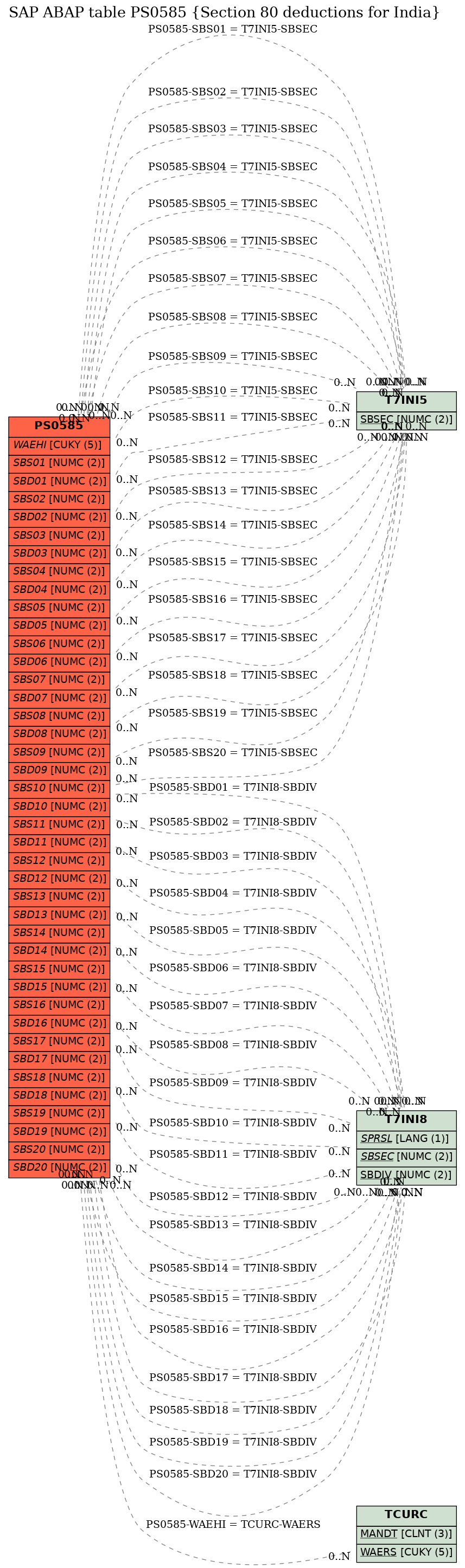 E-R Diagram for table PS0585 (Section 80 deductions for India)