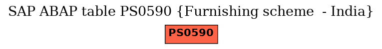 E-R Diagram for table PS0590 (Furnishing scheme  - India)