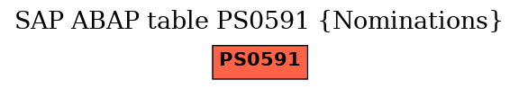 E-R Diagram for table PS0591 (Nominations)