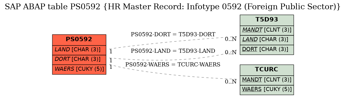 E-R Diagram for table PS0592 (HR Master Record: Infotype 0592 (Foreign Public Sector))