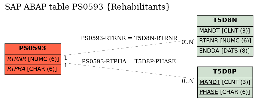 E-R Diagram for table PS0593 (Rehabilitants)