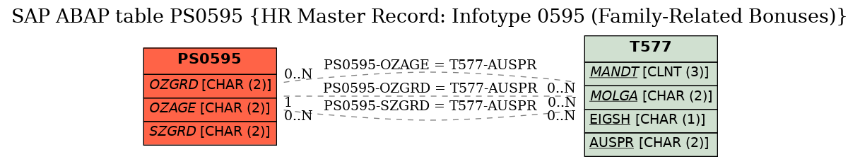 E-R Diagram for table PS0595 (HR Master Record: Infotype 0595 (Family-Related Bonuses))