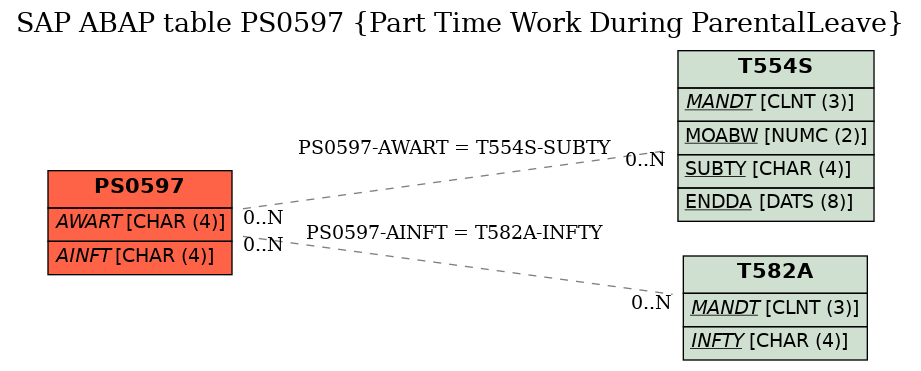 E-R Diagram for table PS0597 (Part Time Work During ParentalLeave)