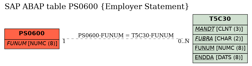 E-R Diagram for table PS0600 (Employer Statement)